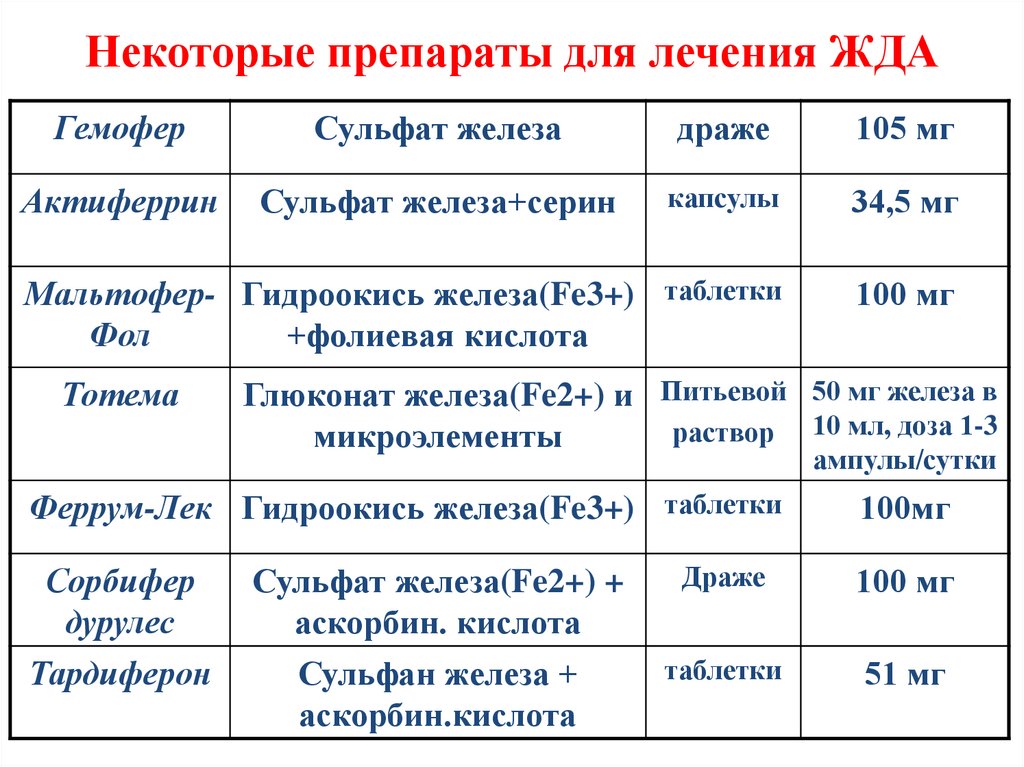 Некоторые препараты для лечения ЖДА