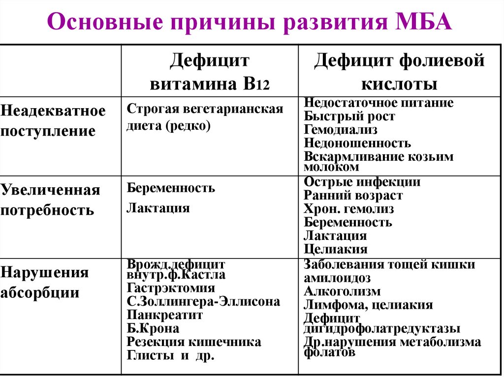 Основные причины развития МБА