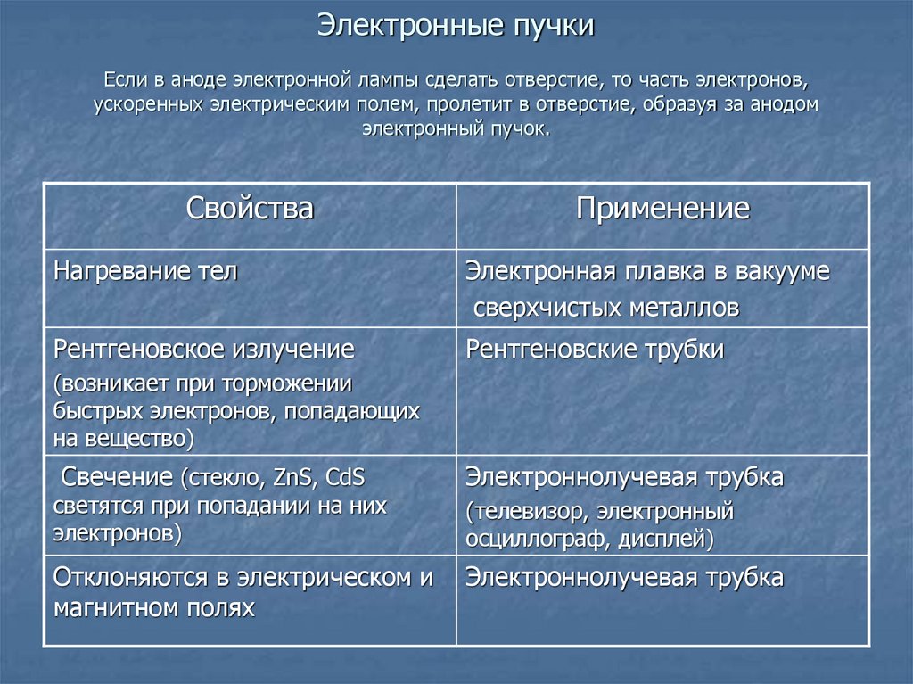 Электронные пучки Если в аноде электронной лампы сделать отверстие, то часть электронов, ускоренных электрическим полем,