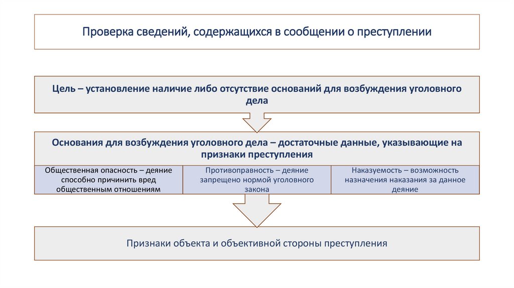 Проверка сведений, содержащихся в сообщении о преступлении