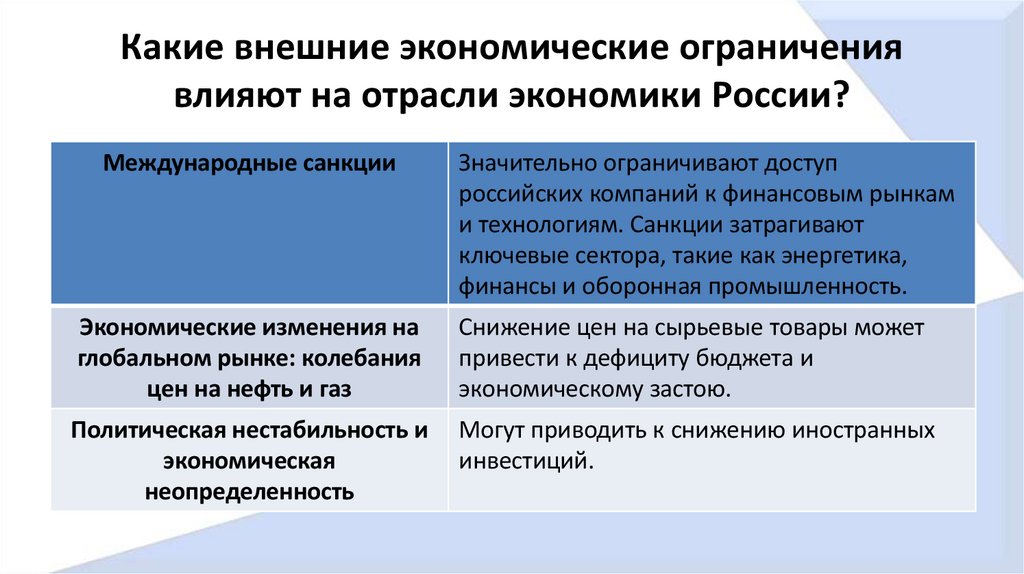 Какие внешние экономические ограничения влияют на отрасли экономики России?
