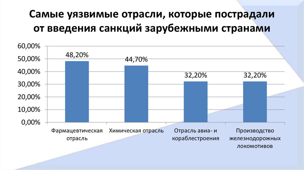 Самые уязвимые отрасли, которые пострадали от введения санкций зарубежными странами