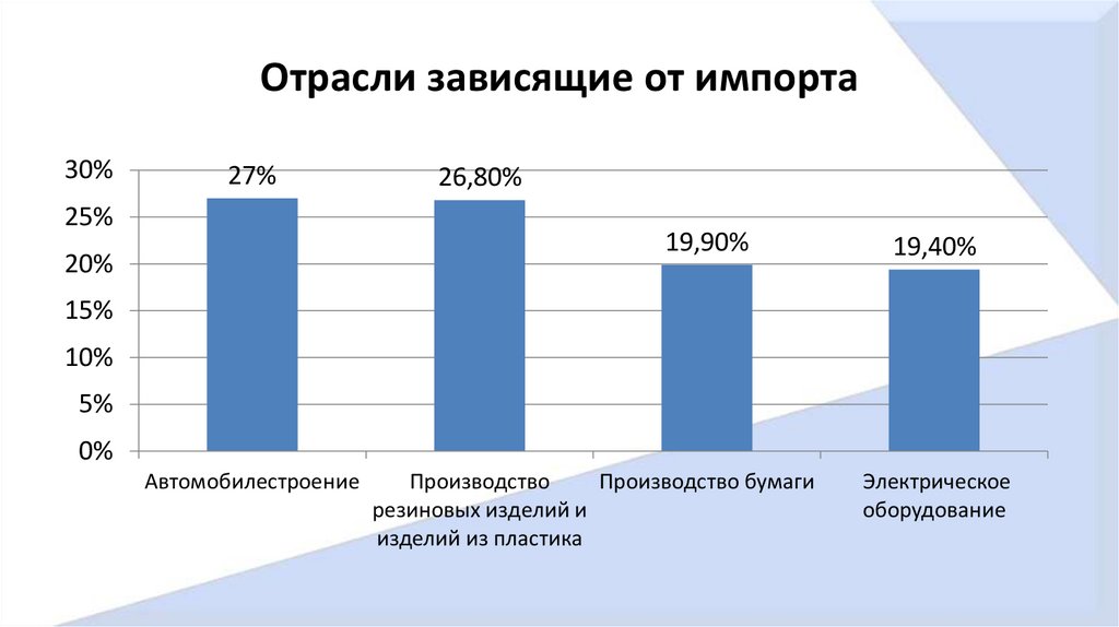 Отрасли зависящие от импорта