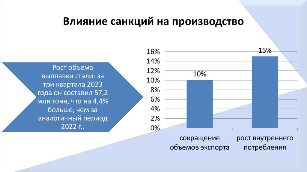 Влияние санкций на производство