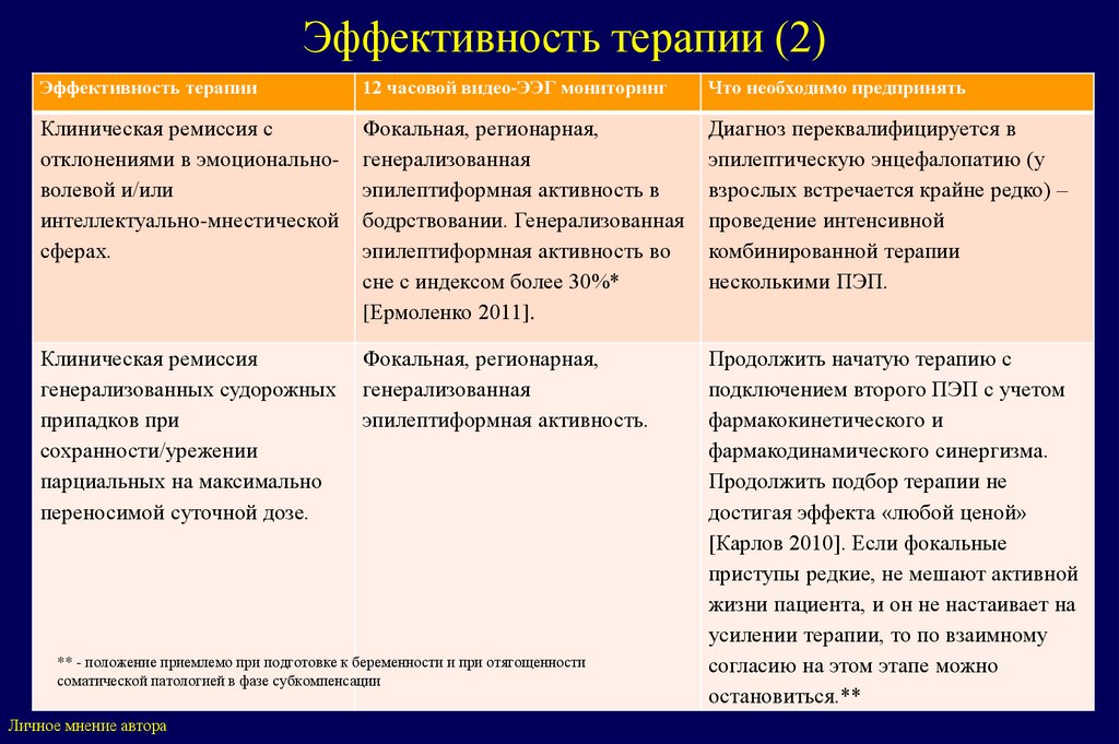Эффективность терапии (2)