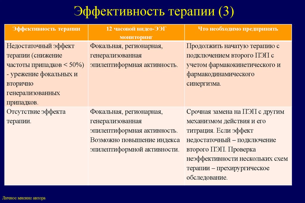 Эффективность терапии (3)