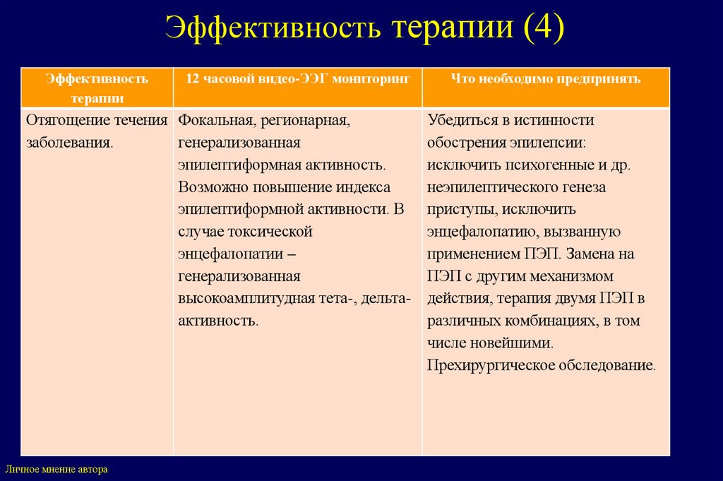 Эффективность терапии (4)