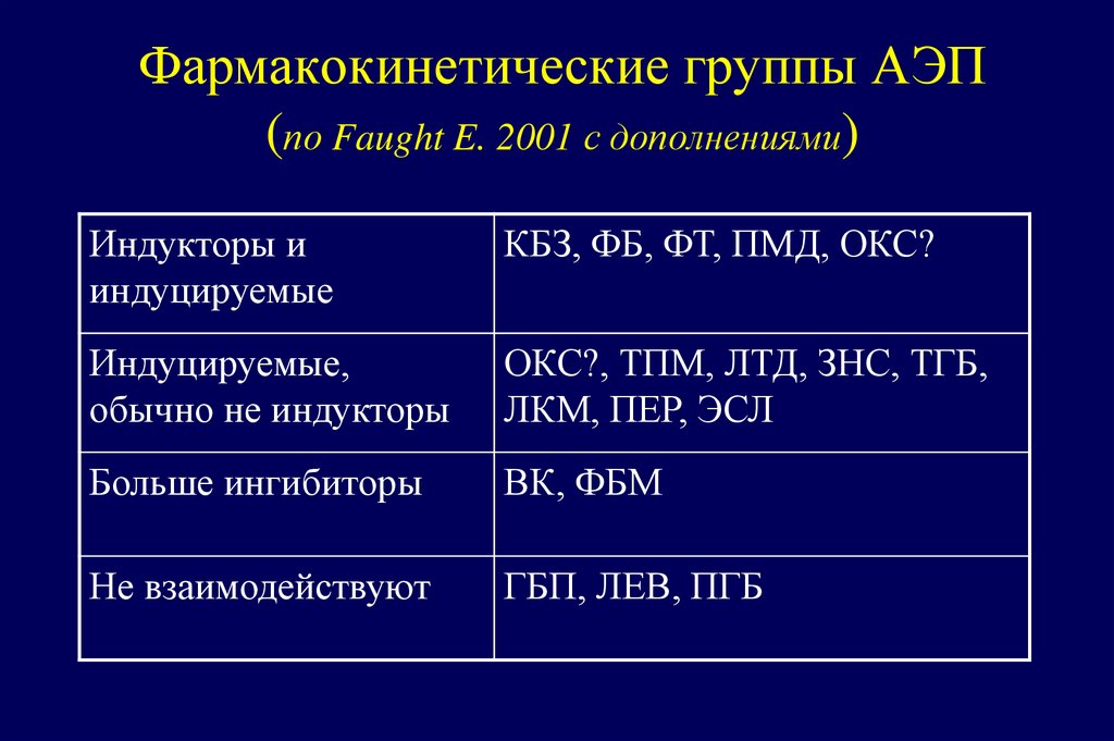 Фармакокинетические группы АЭП (по Faught E. 2001 с дополнениями)
