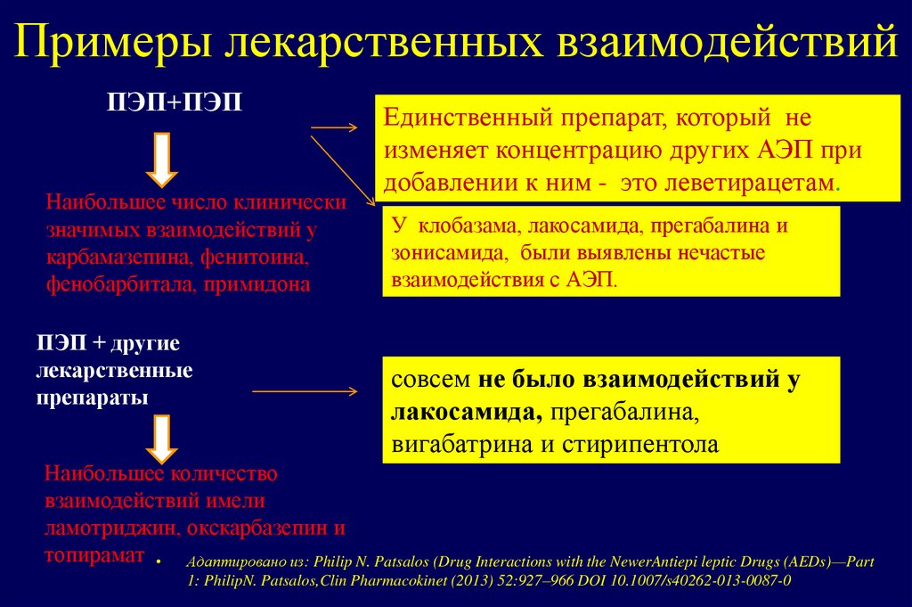 Примеры лекарственных взаимодействий