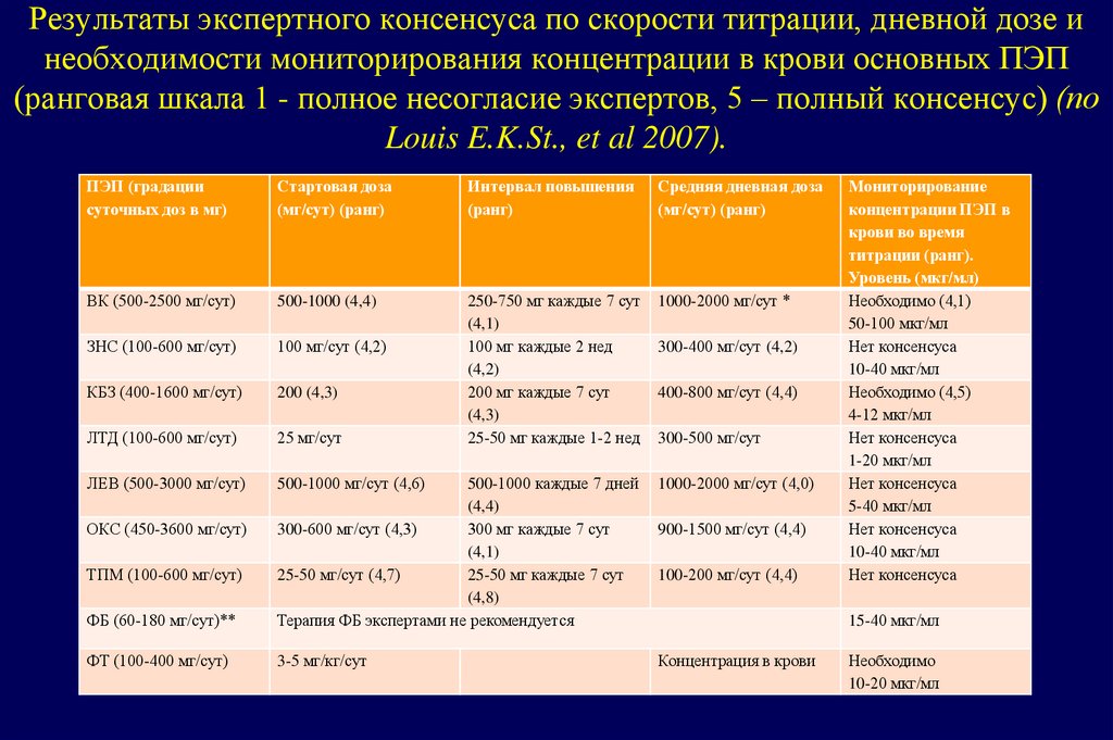 Результаты экспертного консенсуса по скорости титрации, дневной дозе и необходимости мониторирования концентрации в крови
