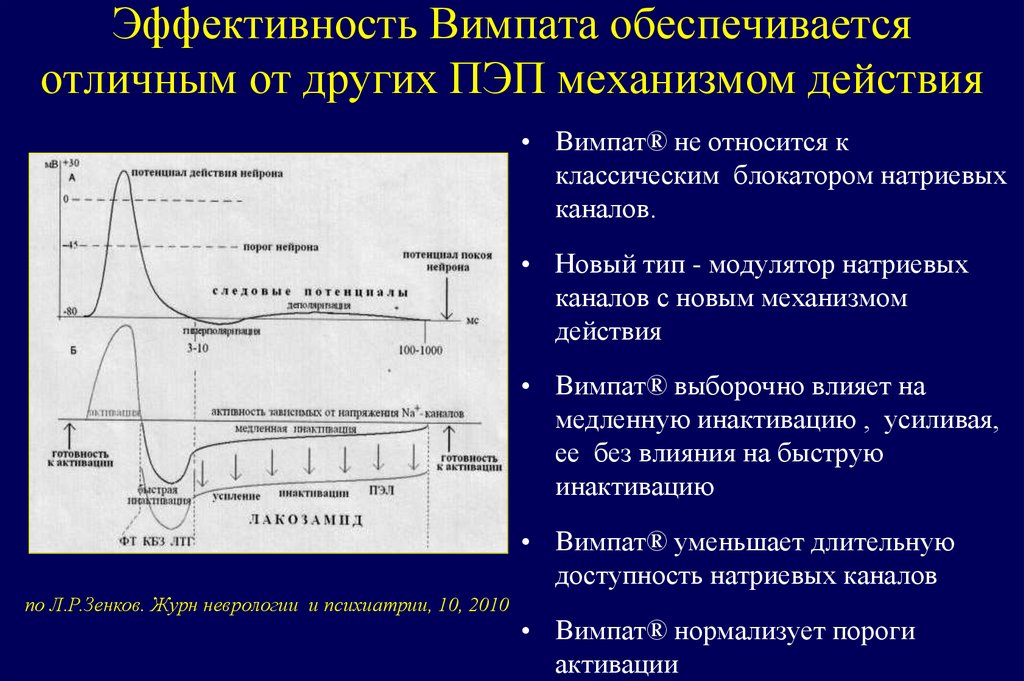 Эффективность Вимпата обеспечивается отличным от других ПЭП механизмом действия