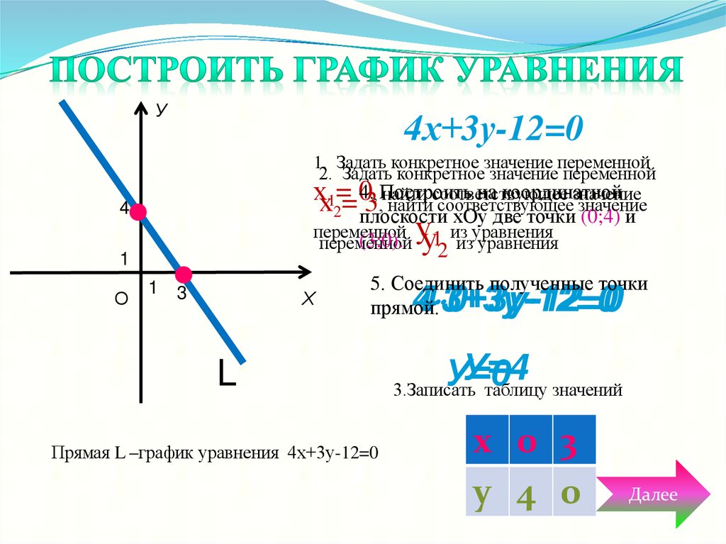 Построить график уравнения