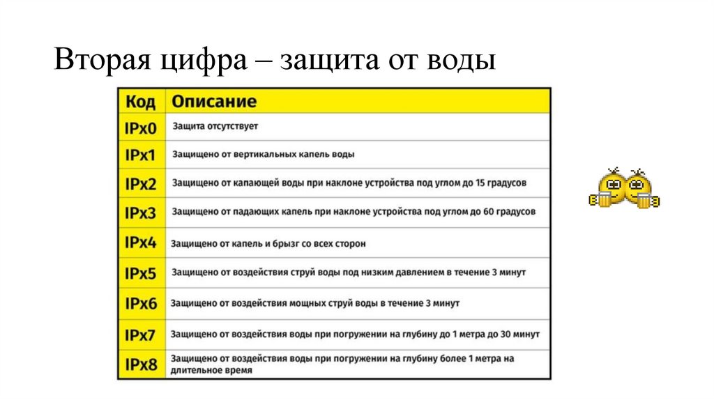 Вторая цифра – защита от воды