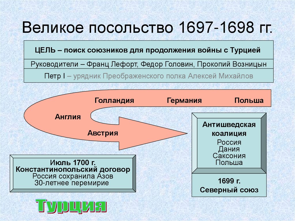 Великое посольство 1697-1698 гг.