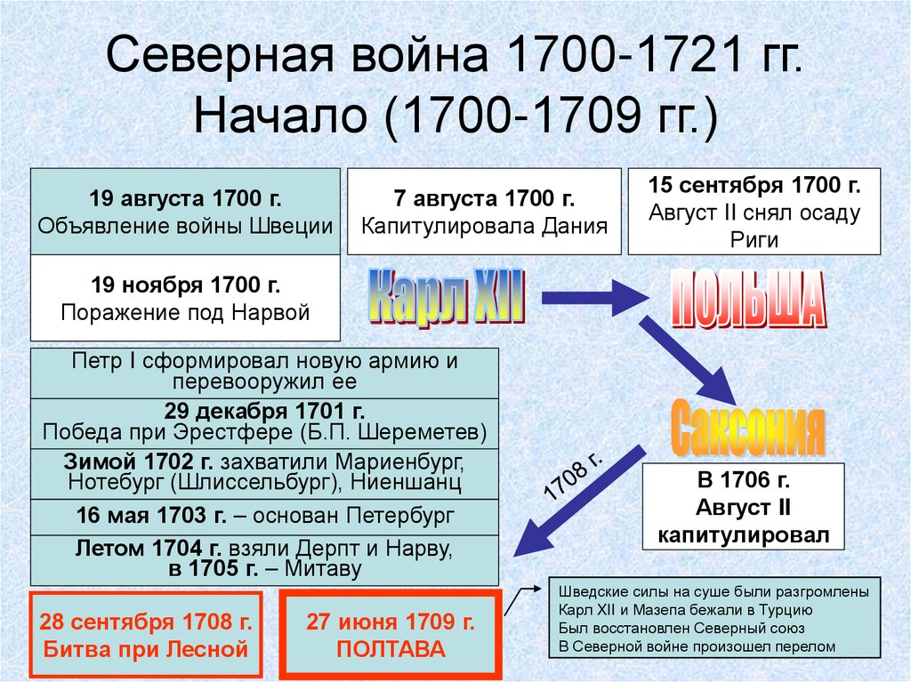 Северная война 1700-1721 гг. Начало (1700-1709 гг.)