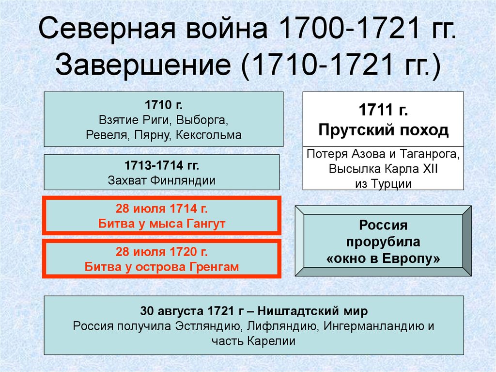 Северная война 1700-1721 гг. Завершение (1710-1721 гг.)