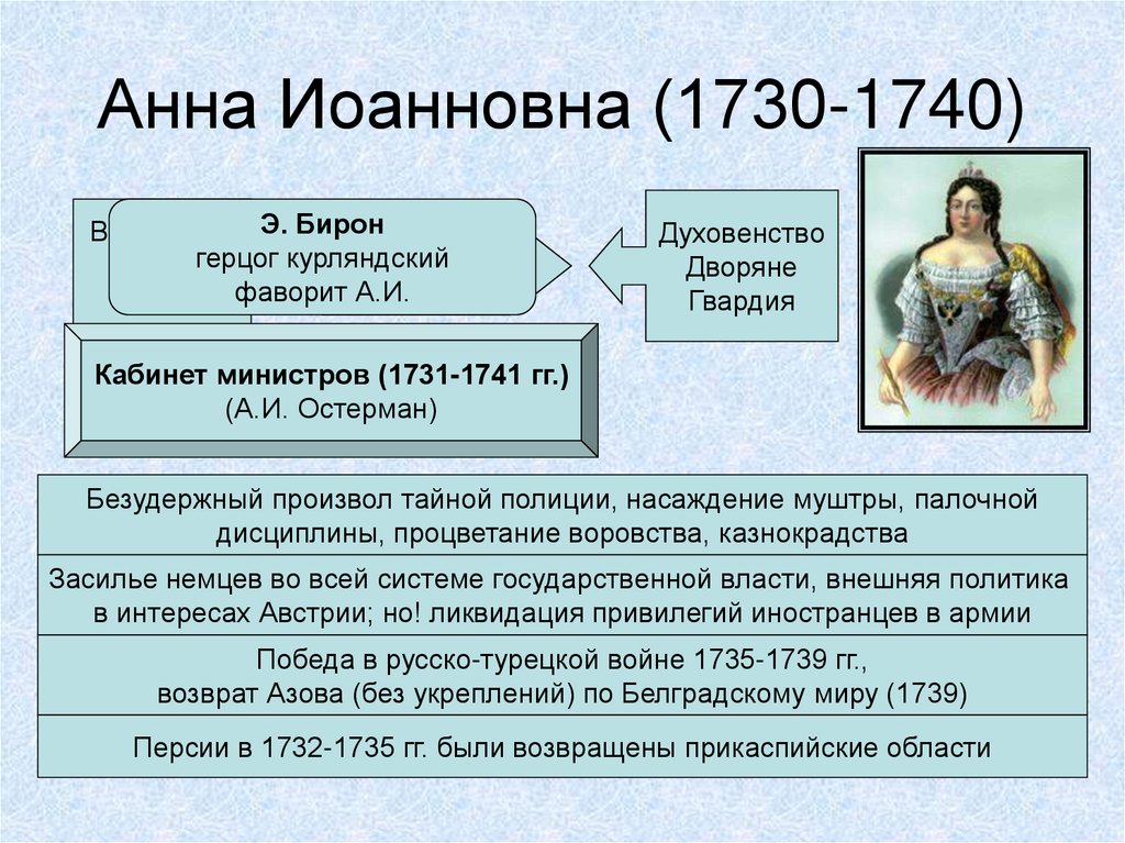 Анна Иоанновна (1730-1740)