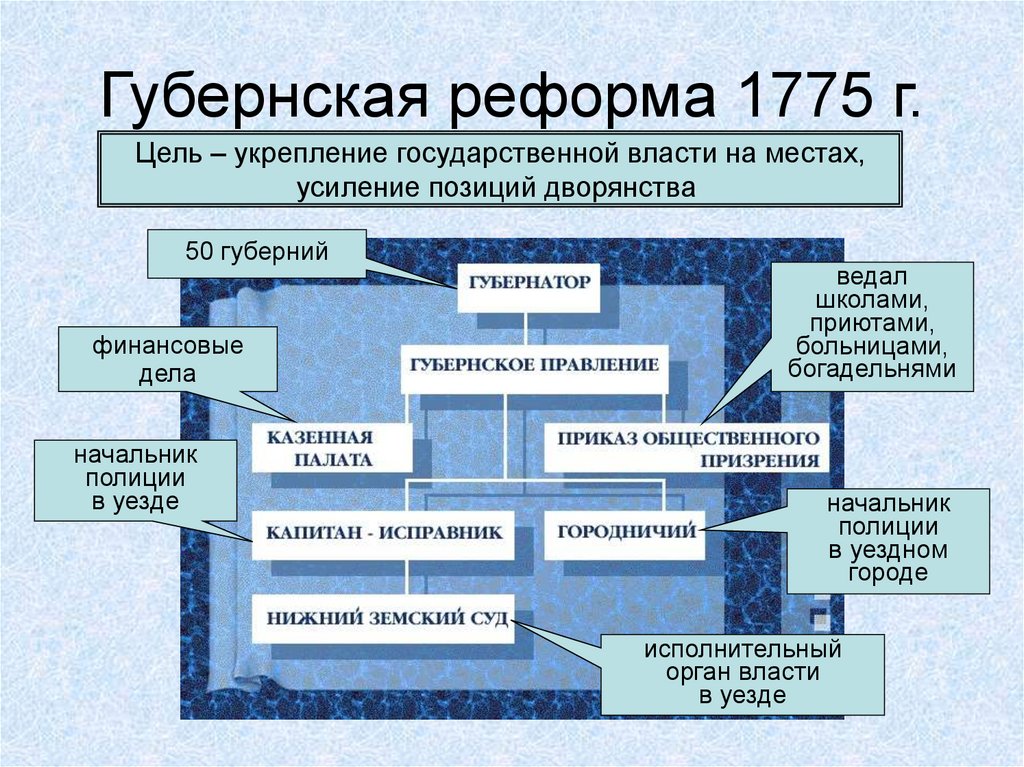 Губернская реформа 1775 г.