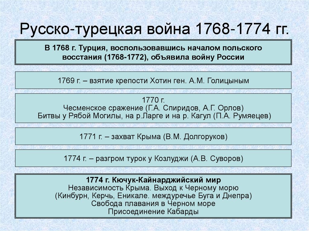 Русско-турецкая война 1768-1774 гг.