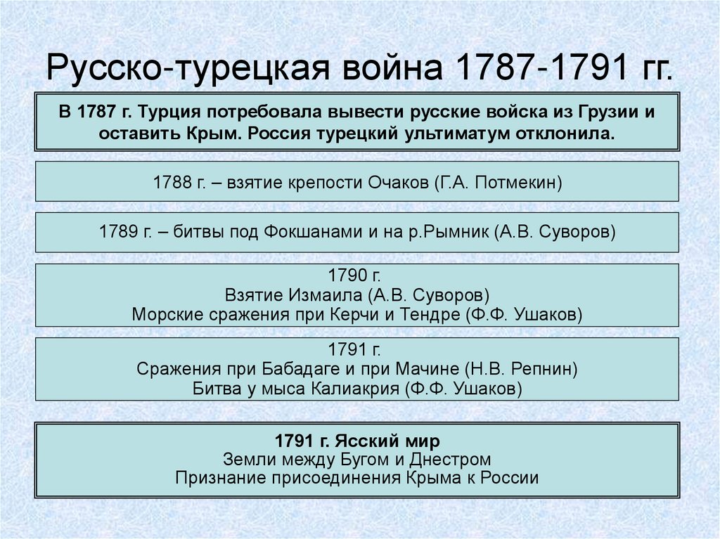 Русско-турецкая война 1787-1791 гг.