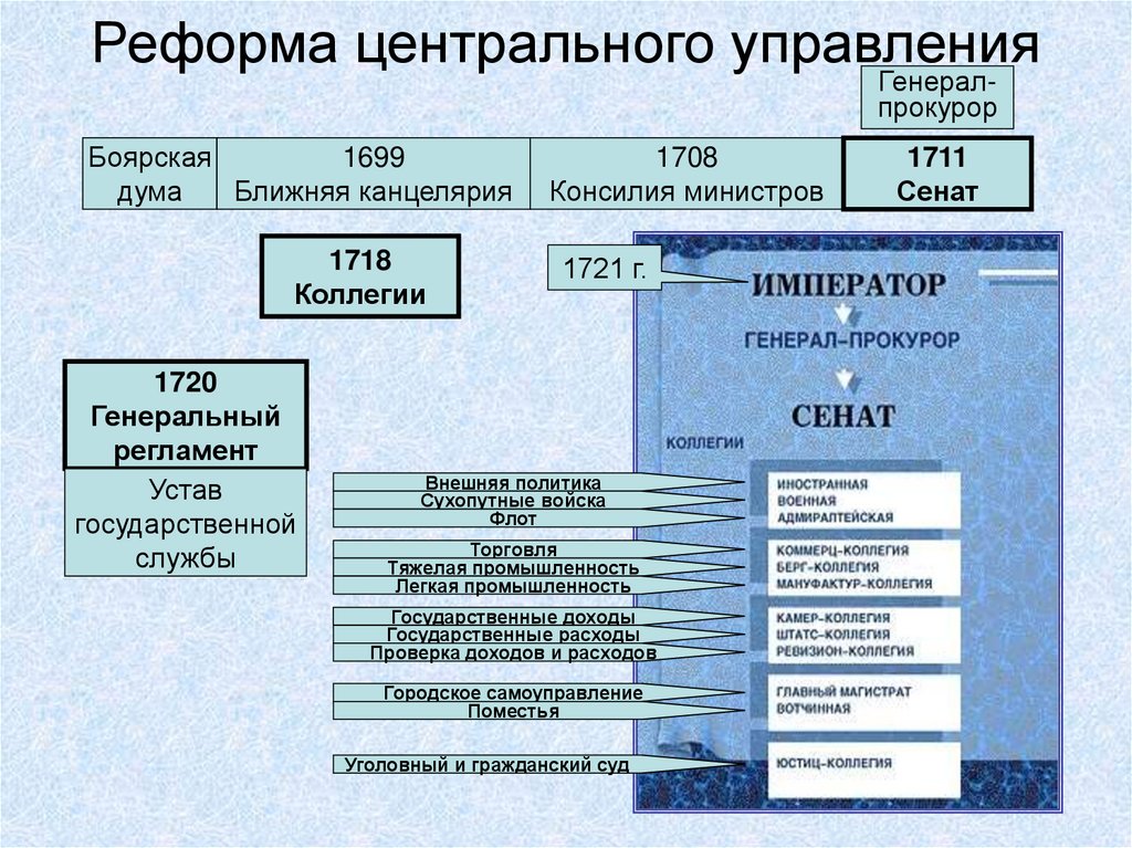 Реформа центрального управления
