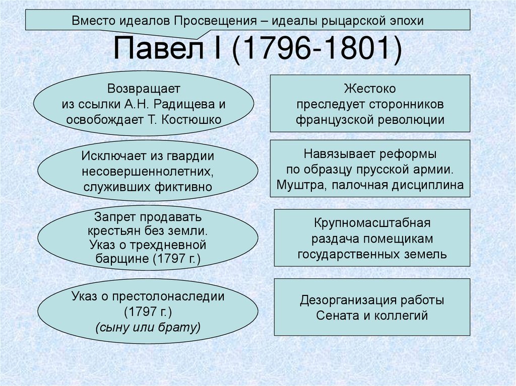 Павел I (1796-1801)