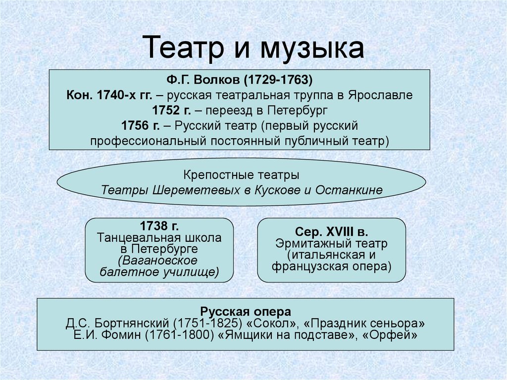 Театр и музыка