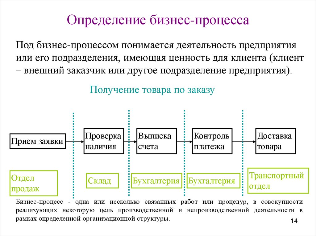 Определение бизнес-процесса