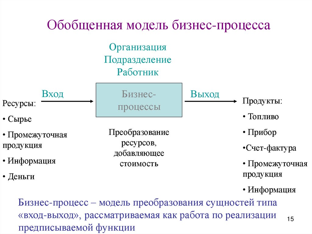 Обобщенная модель бизнес-процесса