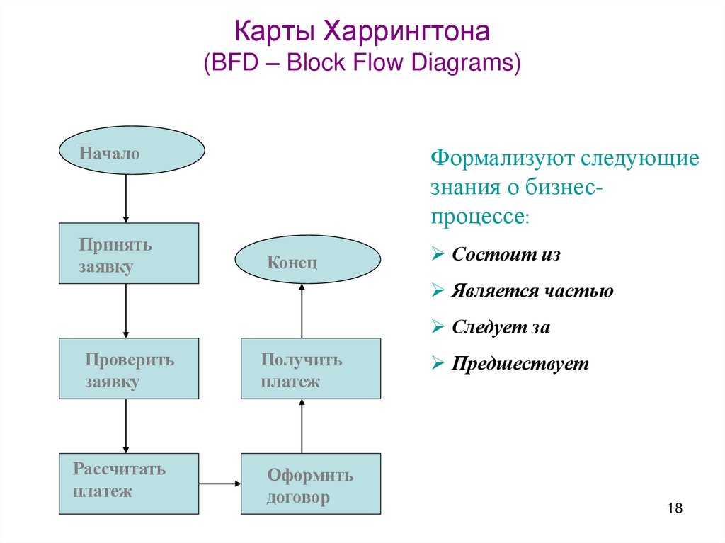 Карты Харрингтона (BFD – Block Flow Diagrams)