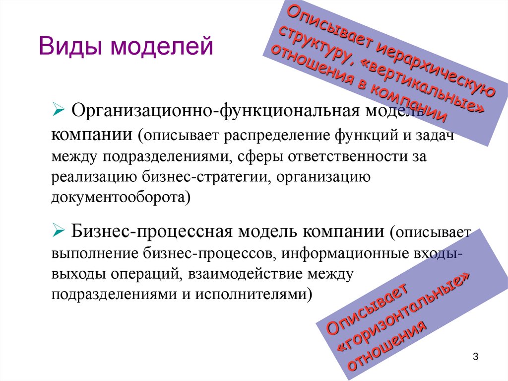 Виды моделей