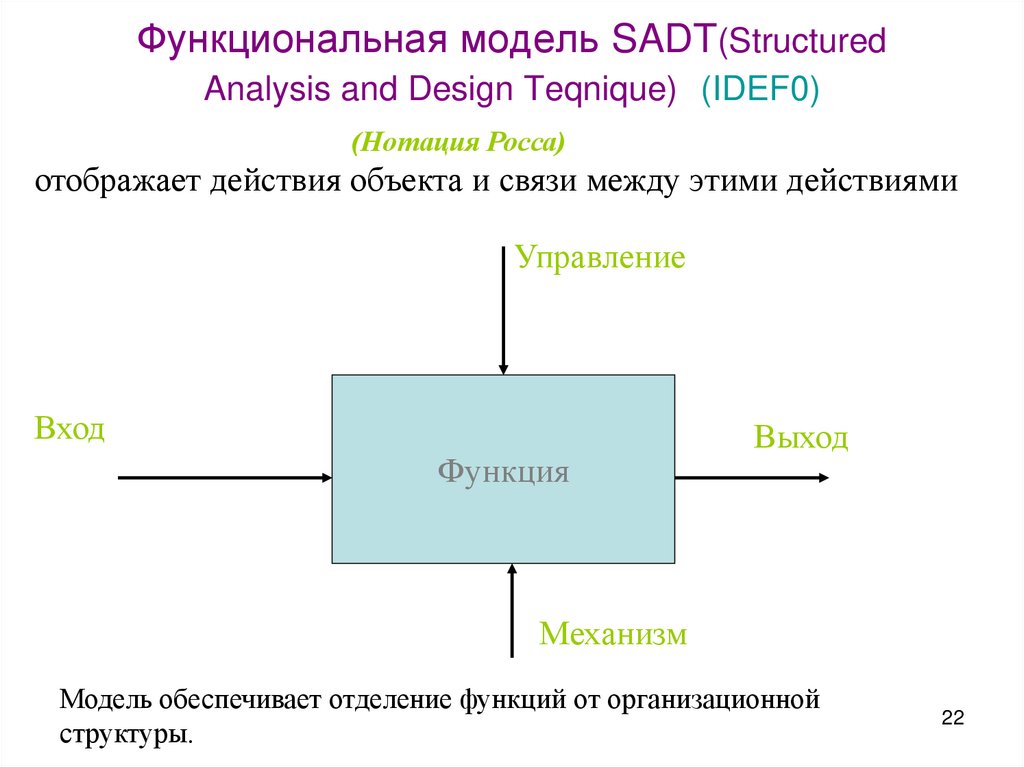 Функциональная модель SADT(Structured Analysis and Design Teqnique) (IDEF0)