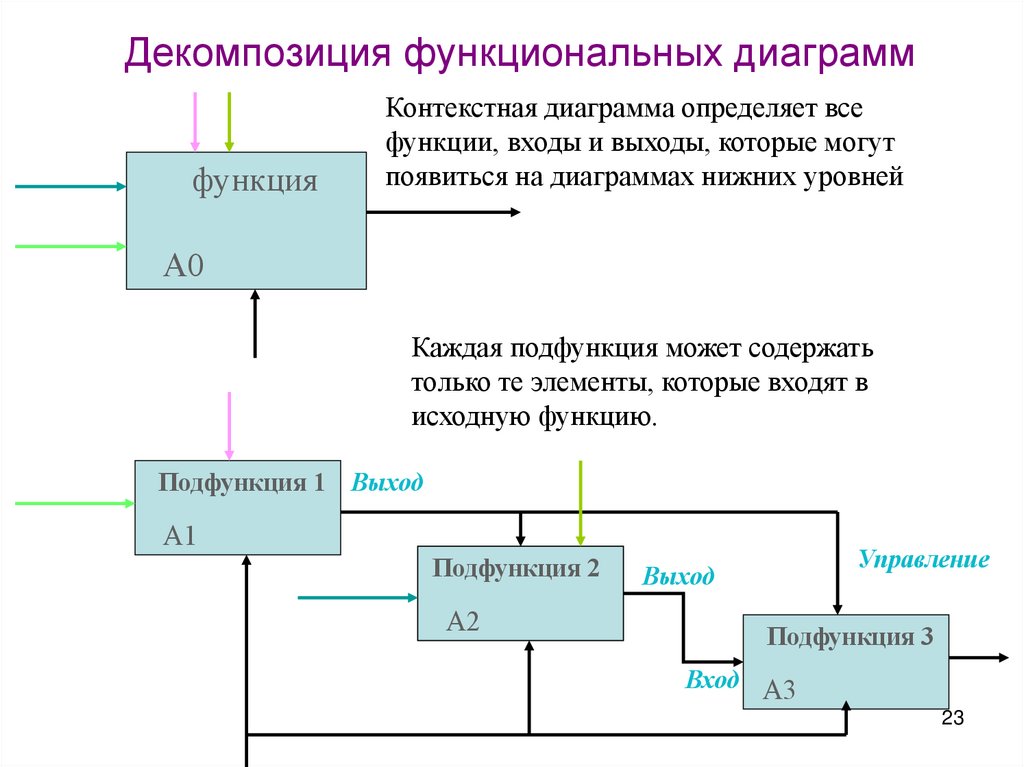 Декомпозиция функциональных диаграмм