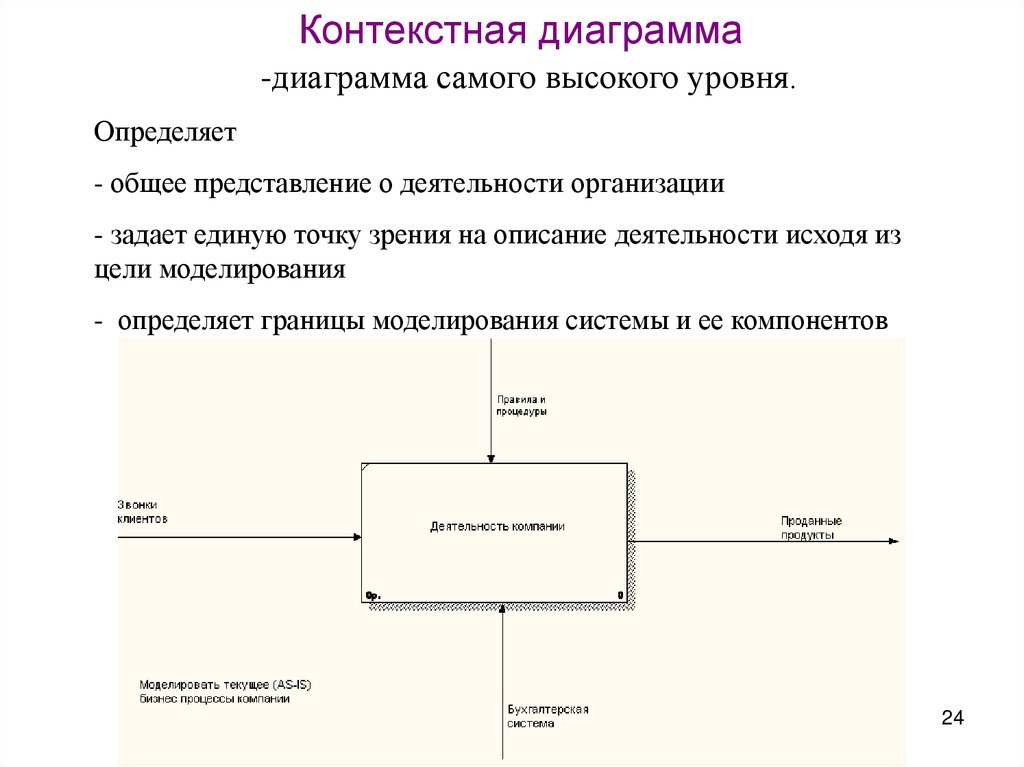 Контекстная диаграмма