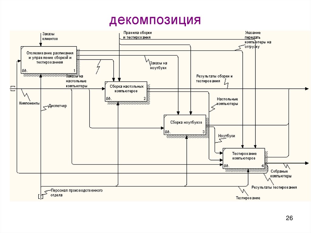 декомпозиция