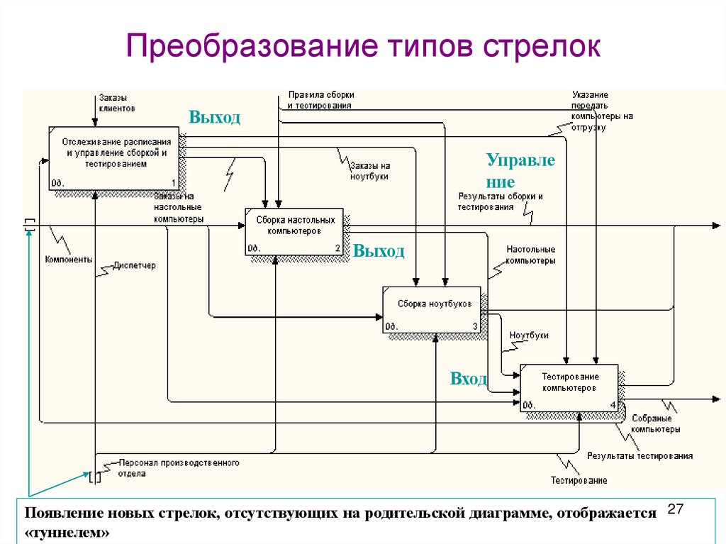 Преобразование типов стрелок