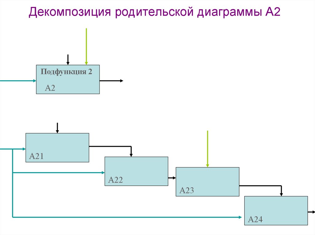 Декомпозиция родительской диаграммы А2