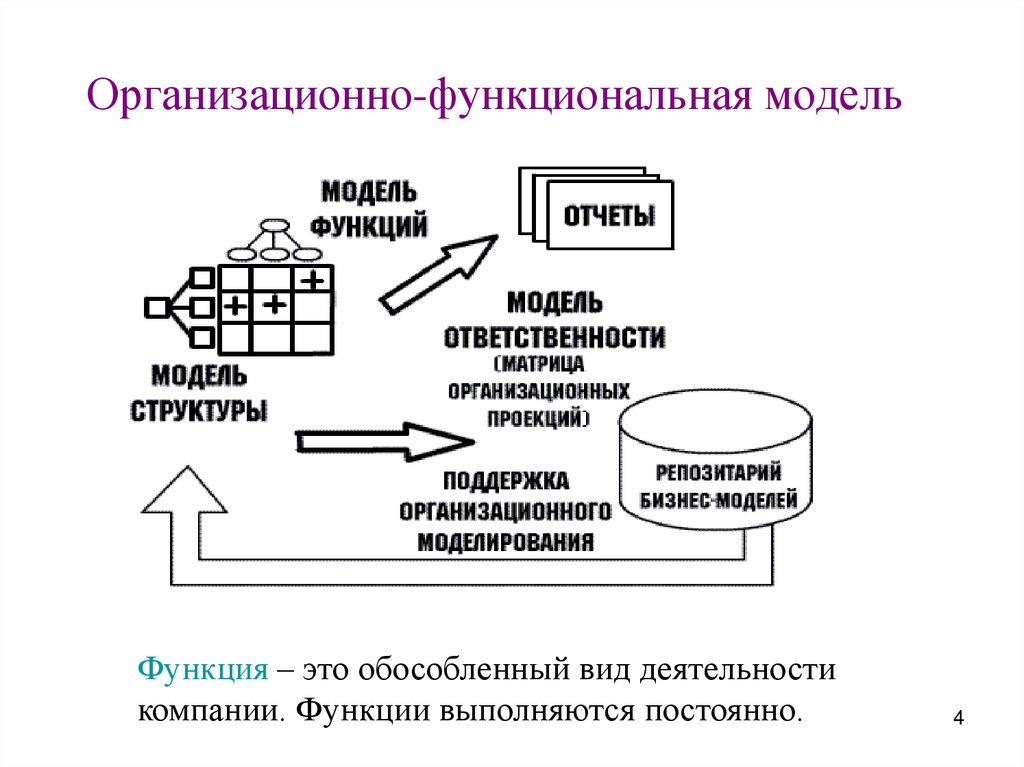 Организационно-функциональная модель