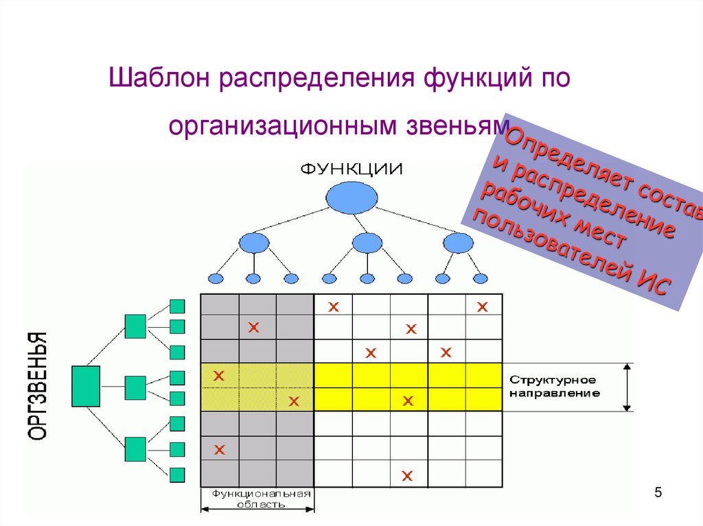 Шаблон распределения функций по организационным звеньям