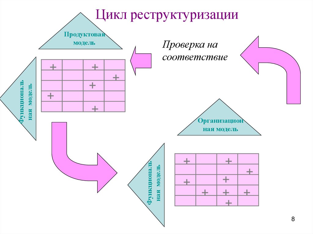 Цикл реструктуризации