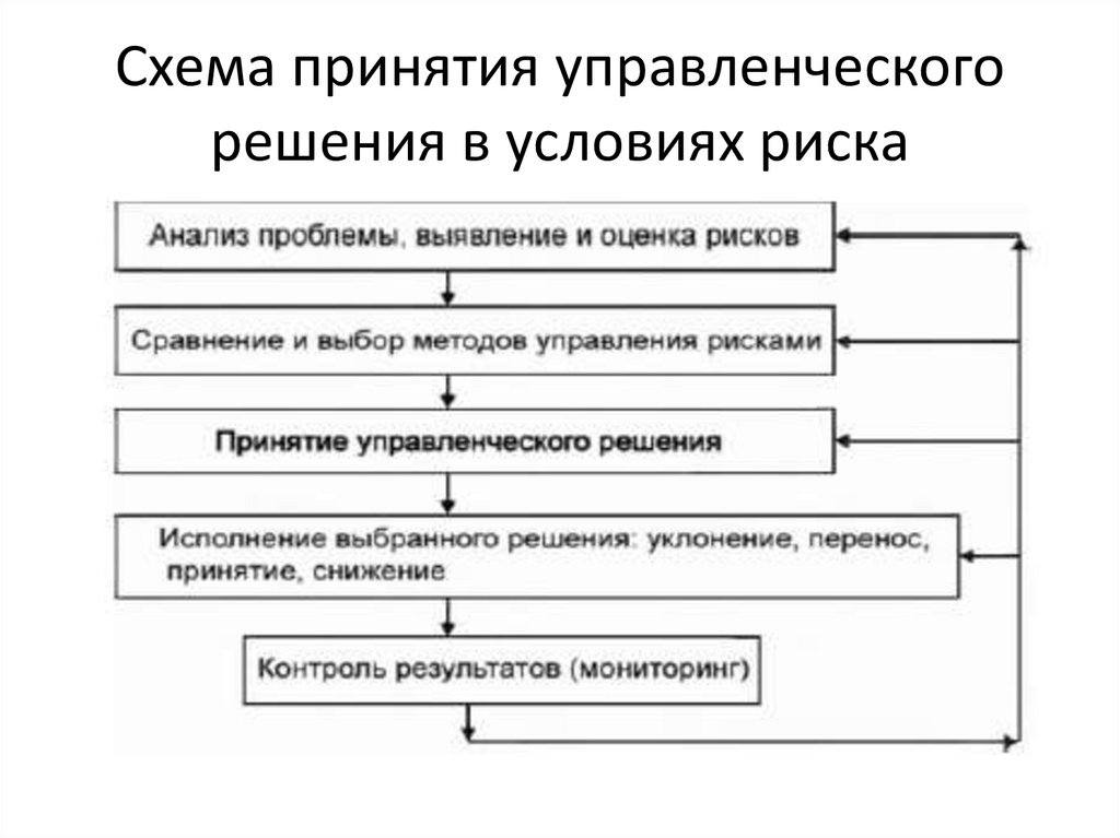 Схема принятия управленческого решения в условиях риска