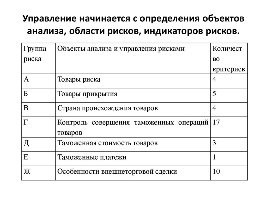 Управление начинается с определения объектов анализа, области рисков, индикаторов рисков.