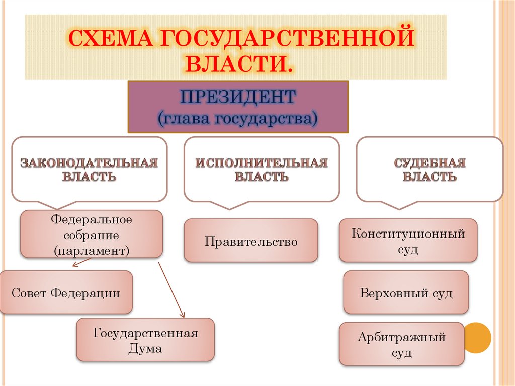СХЕМА ГОСУДАРСТВЕННОЙ ВЛАСТИ.