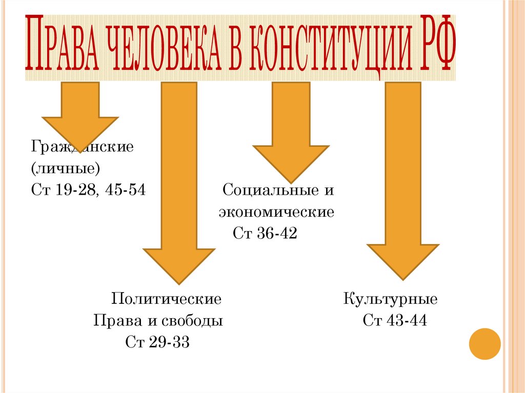 Права человека в конституции РФ