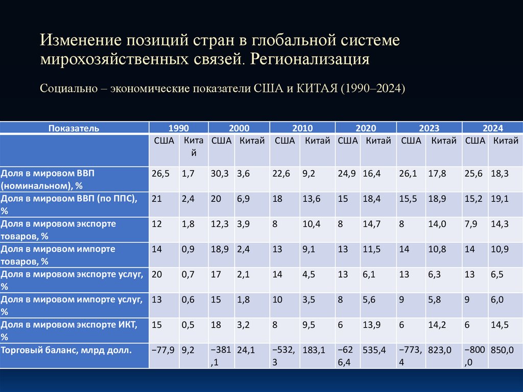 Изменение позиций стран в глобальной системе мирохозяйственных связей. Регионализация Социально – экономические показатели США