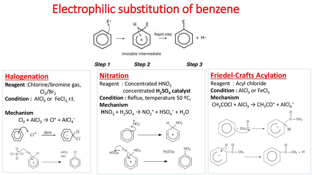 Electrophilic substitution of benzene