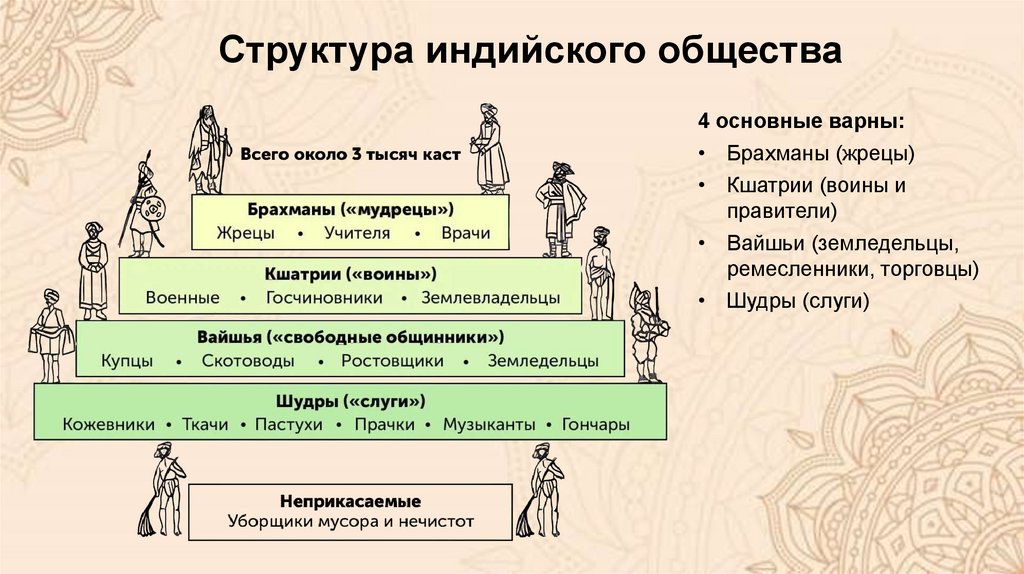Структура индийского общества