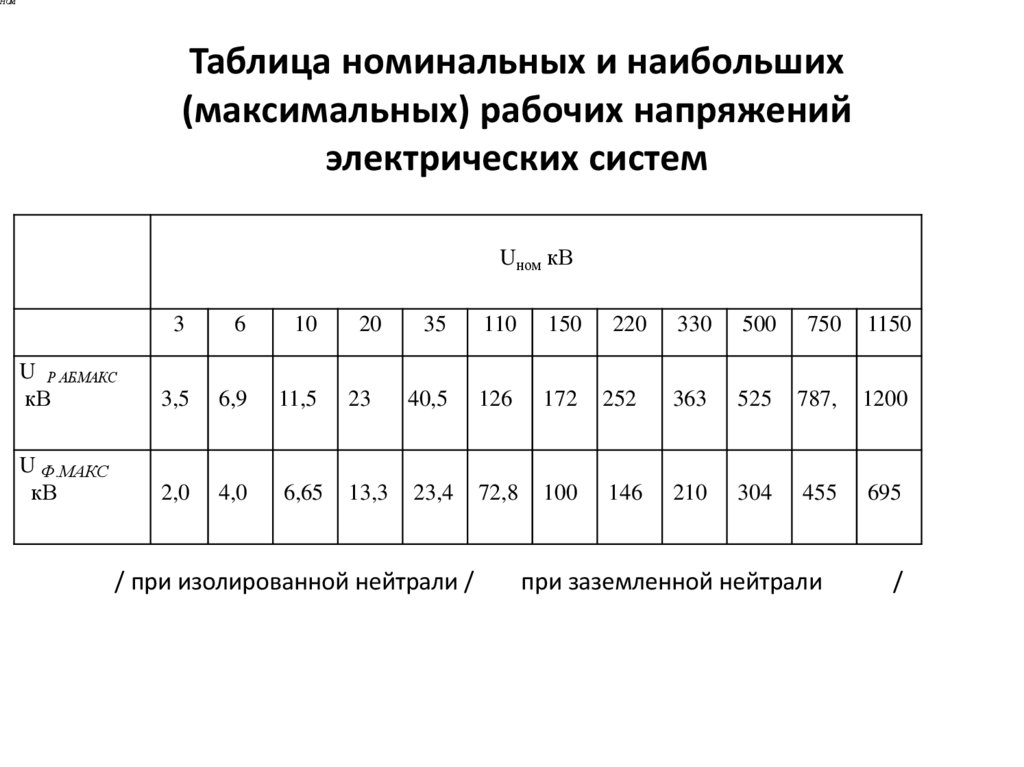 Таблица номинальных и наибольших (максимальных) рабочих напряжений электрических систем