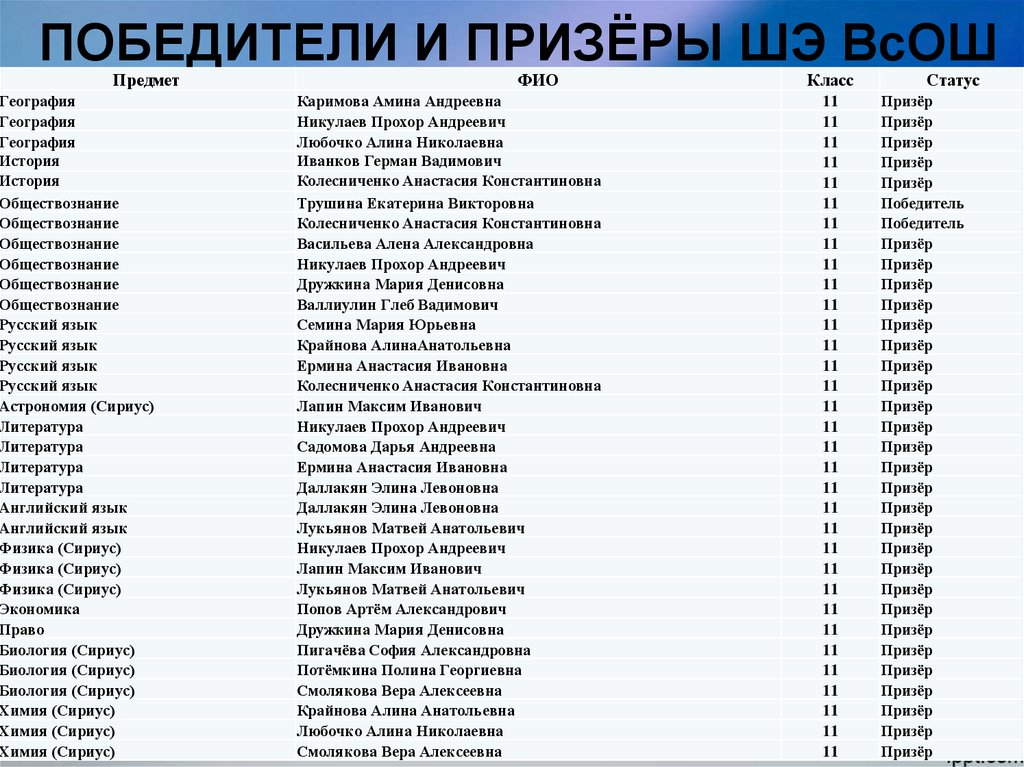 ПОБЕДИТЕЛИ И ПРИЗЁРЫ ШЭ ВсОШ
