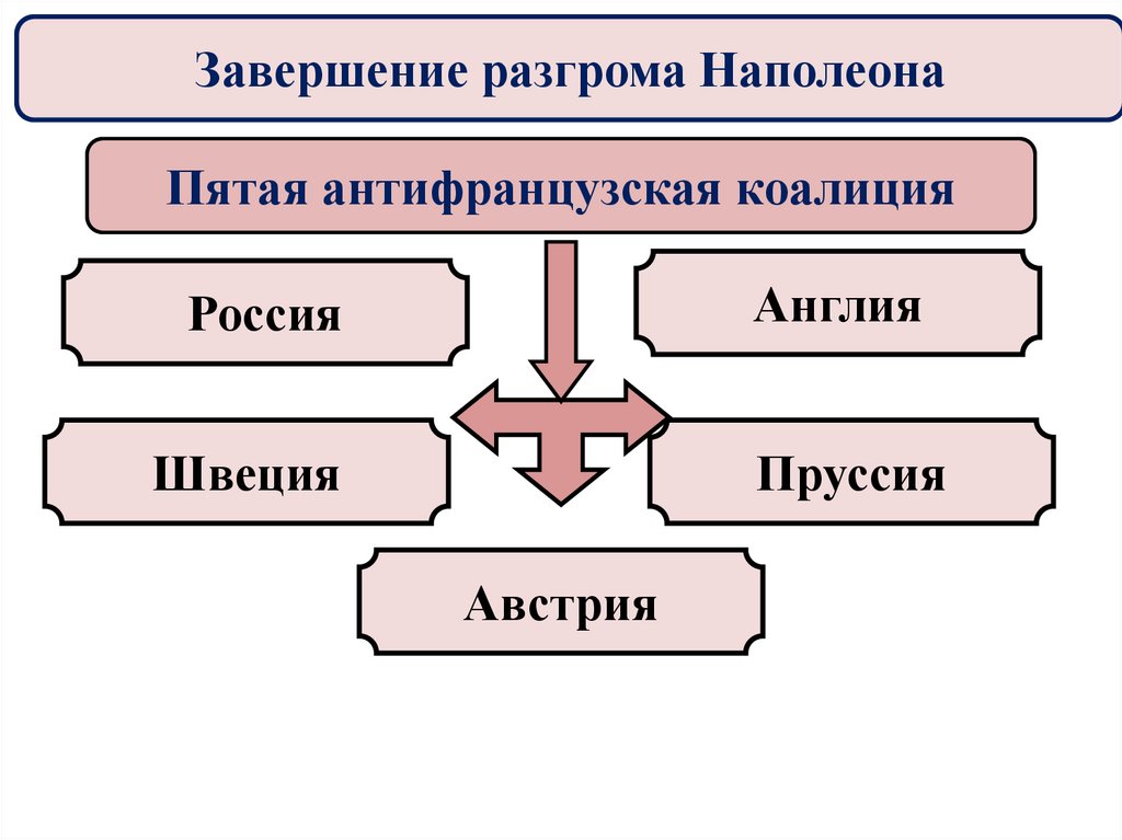 Завершение разгрома Наполеона